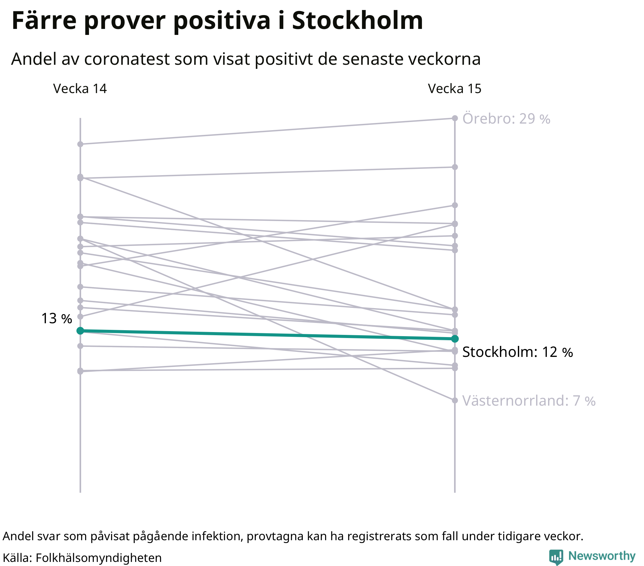 Andel av proverna som var positiva förra veckan